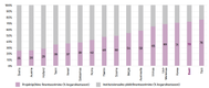 Joonis 1.9. Projektipõhise rahastuse osakaal kogurahastusest (%) 2011. aastal (või muu viimane kättesaadav aasta),  Eesti kohta 2016. aastal.