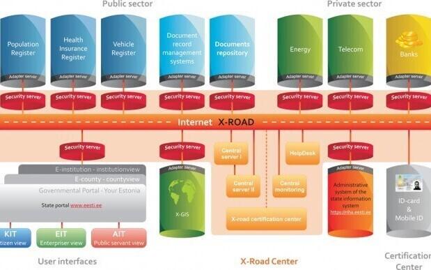Overview of Estonia's X-Road approach.