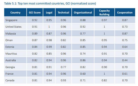Top ten most committed countries according to the ITU's 2017 Global Cybersecurity Index.