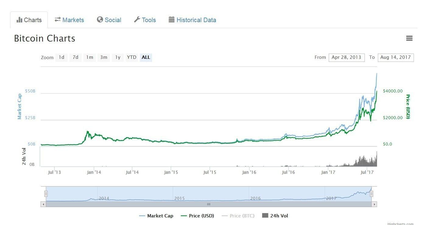 Курс биткоина уже выше 4000 долларов.