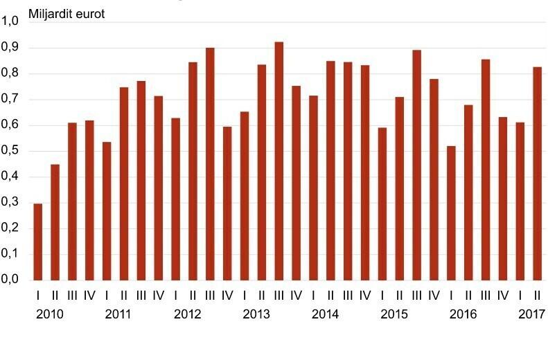 Ettevõtlussektori kogukasum kvartalite lõikes.