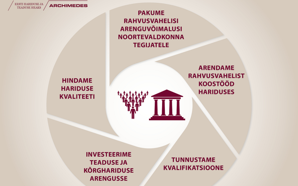 SA Archimedes tegevused.