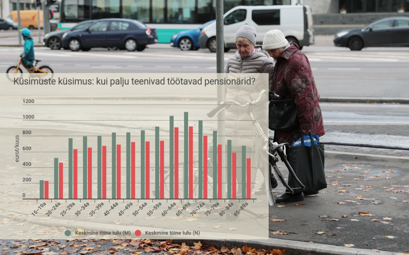 Каждый пятый работник в Эстонии получает пенсию, а совокупный доход 10% работающих пенсионеров превышает 1520 евро в месяц.