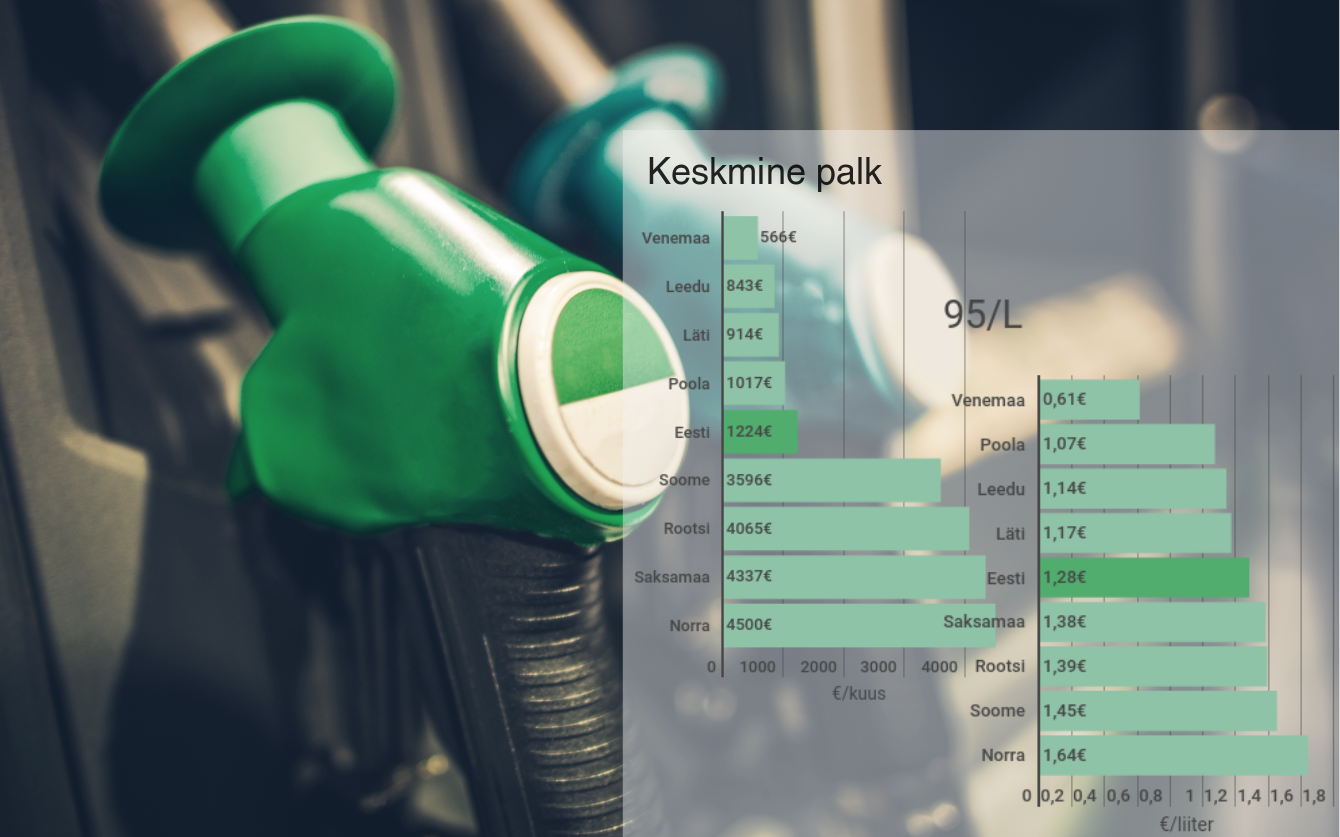 Сравнение средней зарплаты и стоимости топлива.