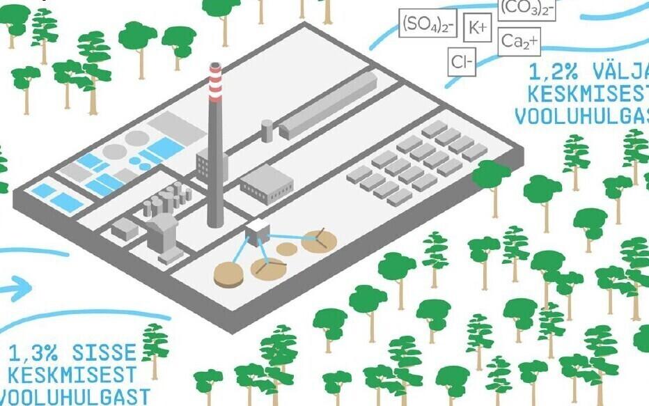 По предварительным данным, потребление воды заводом могло бы составить 1,3% от среднего количества воды в реке Суур-Эмайыги.