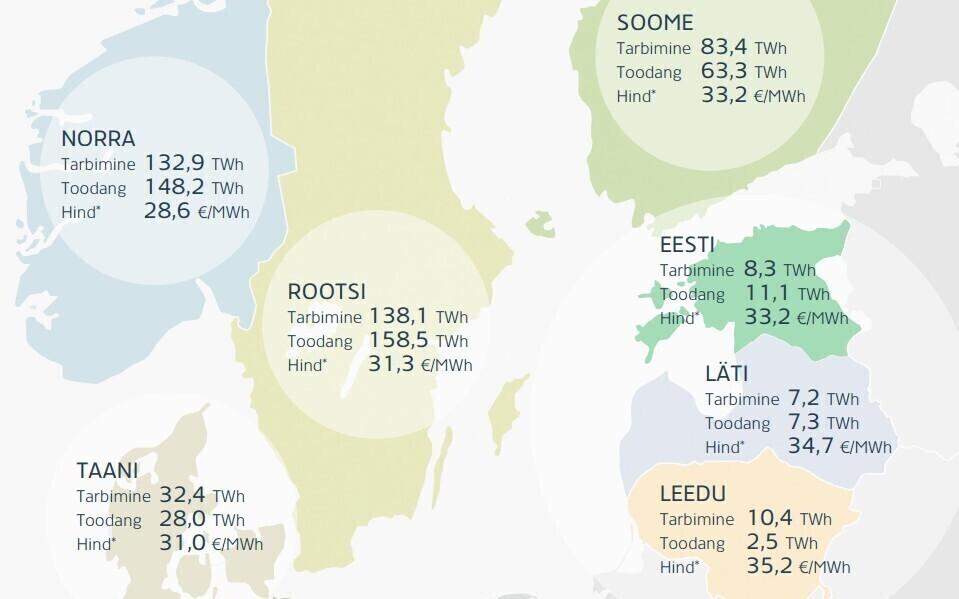 Elektri tootmine ja tarbimine 2017. aastal Eesti Energia andmeil.