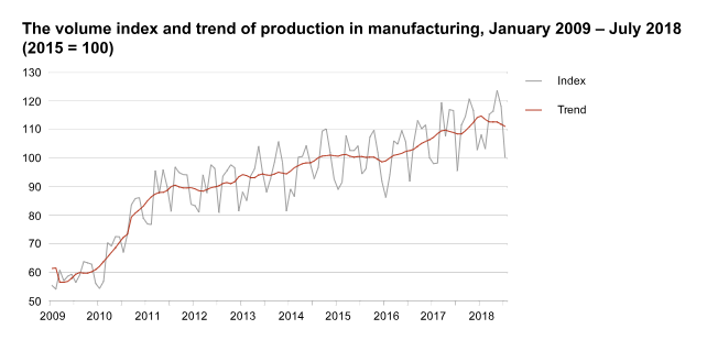 Industrial production graph showing growth over the past decade (click to enlarge).