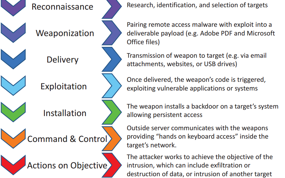 Cyber-attack structure.