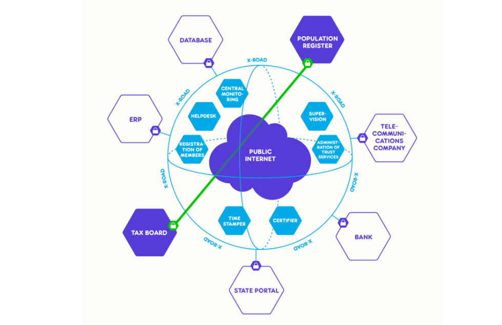 Graphical visuaiisation of the X-Road interoperability solution. Image is illustrative
