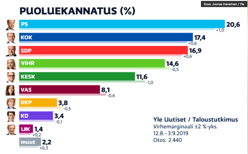 YLE tellitud Soome erakondade toetusküsitluse tulemused.