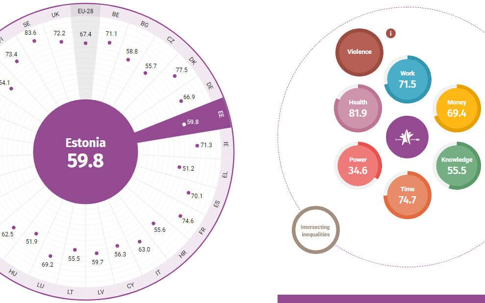 Estonia's results in the 2019 Gender Equality Index.