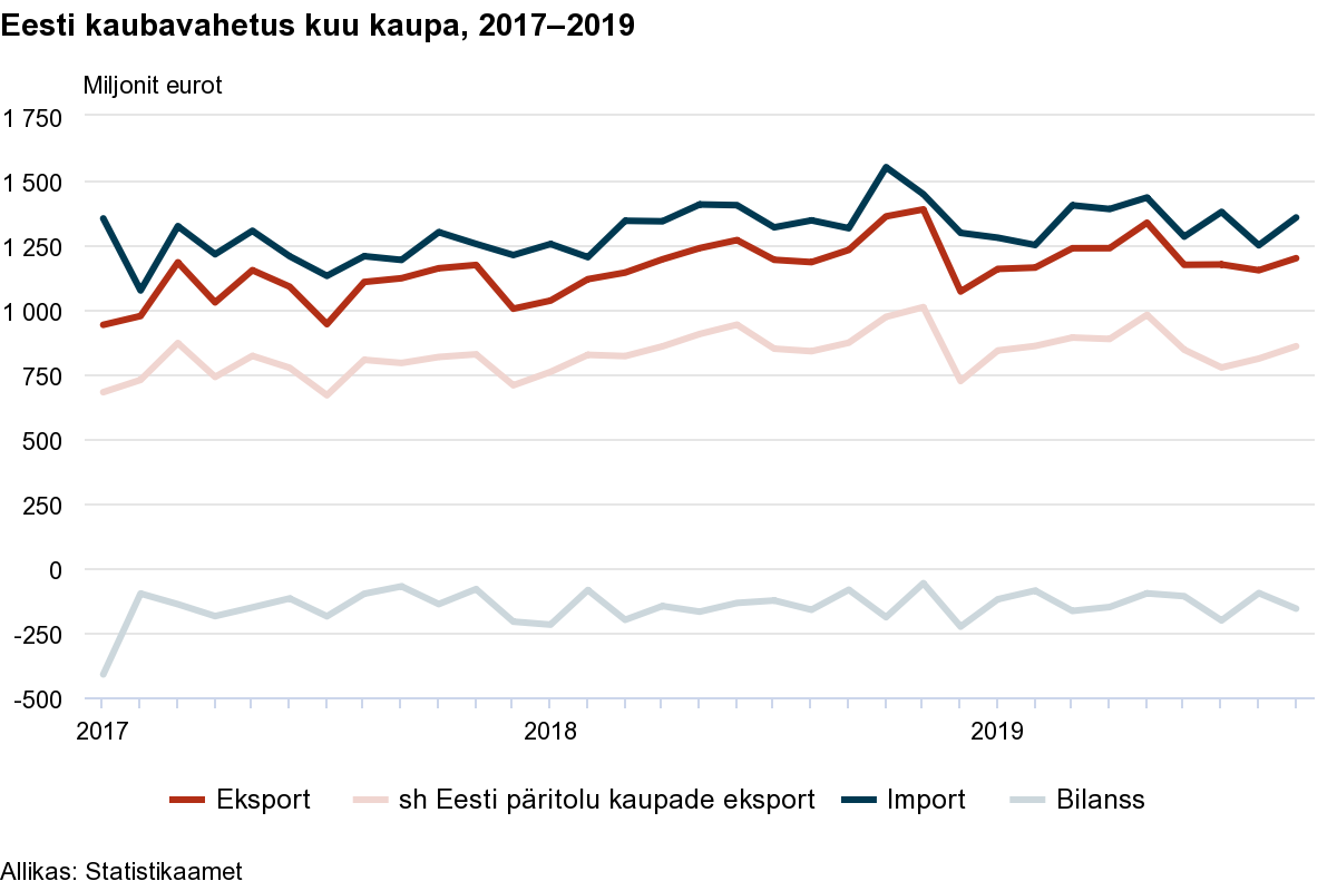 Kaubavahetus kuude kaupa aastatel 2017-2019
