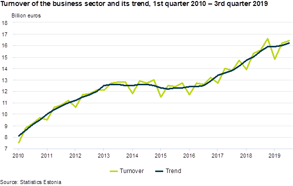 The turnover of the business sector increased in the 3rd quarter.