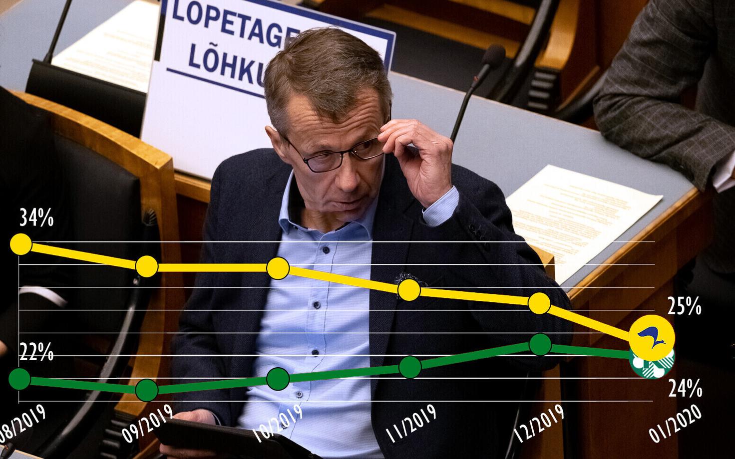 Vahe Keskerakonna ja Reformierakonna toetuses on vähenenud poole aastaga üle kümne protsendi.