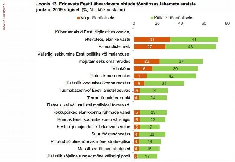 Eestit elanike hinnang erinevate ohtude tõenäosuse suhtes.
