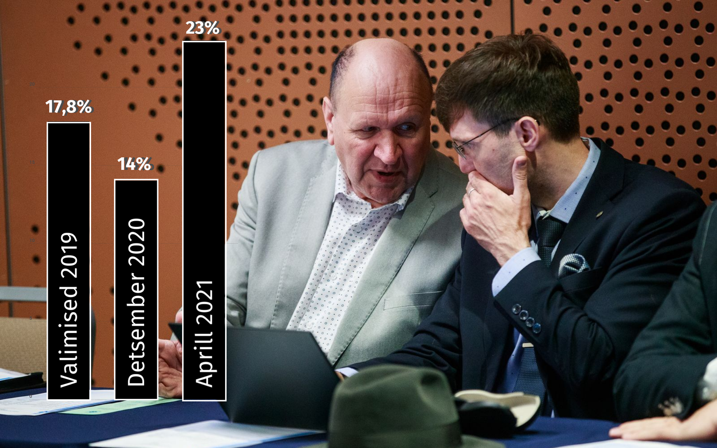 EKRE toetus 2019. aasta valimiste ajal, 2020. aasta detsembris ehk viimasel kuul valitsusparteina ja aprillis.