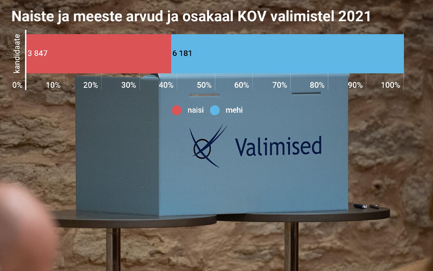 Naiste ja meeste osakaal valimisnimekirjades