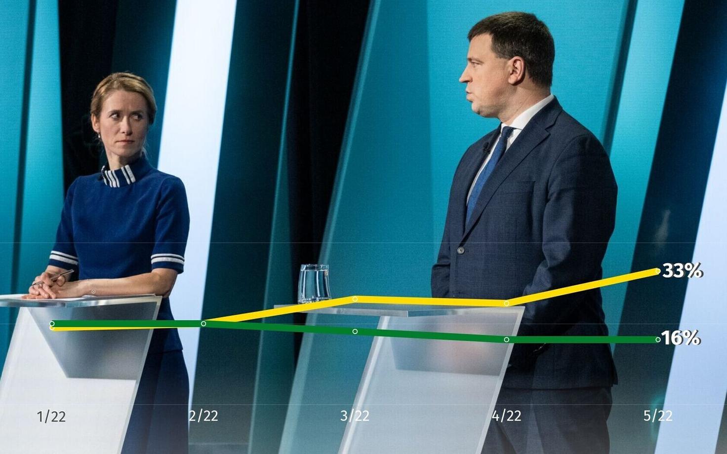 Reformierakonna toetus ületab Keskerakonna oma kahekordselt.