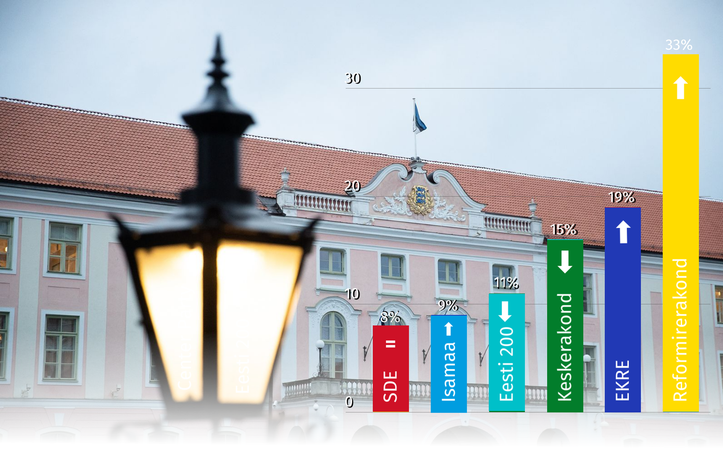 Veebruari teisel nädalal tehtud küsitluse põhjal pääseks riigikokku kuus parteid.