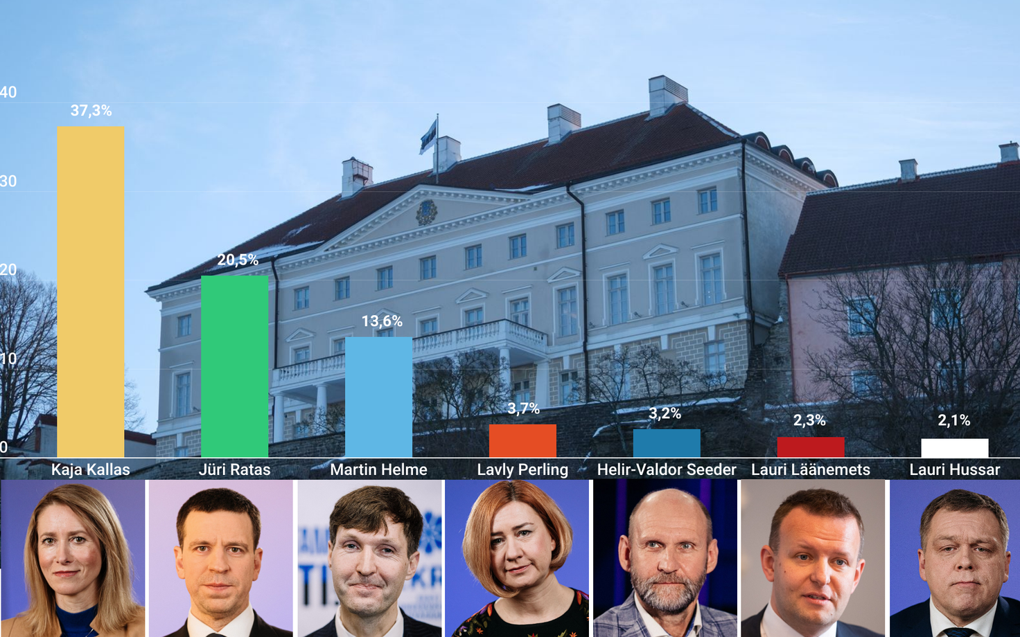 Рейтинг кандидатов в премьер-министры.