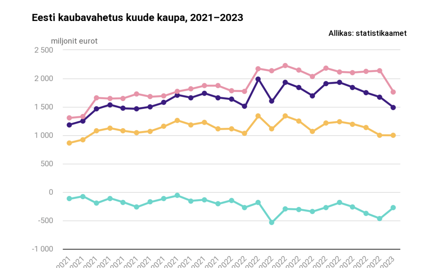 Eesti kaubavahetus kuude kaupa.