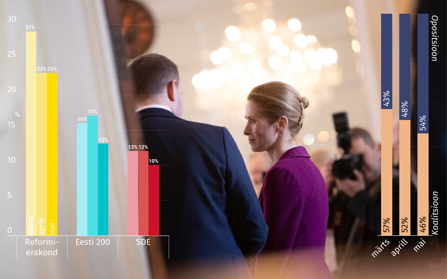 Суммарный рейтинг коалиции снизился в мае до 46%.