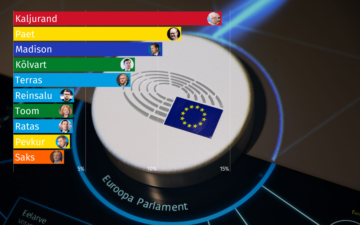 Марина Кальюранд по-прежнему самая популярная.