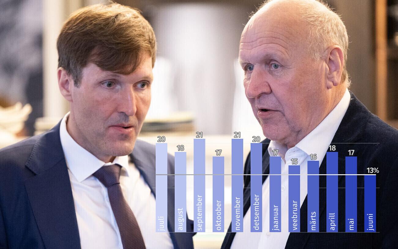 Динамика рейтинга EKRE с июля 2023 по июнь 2024 года.