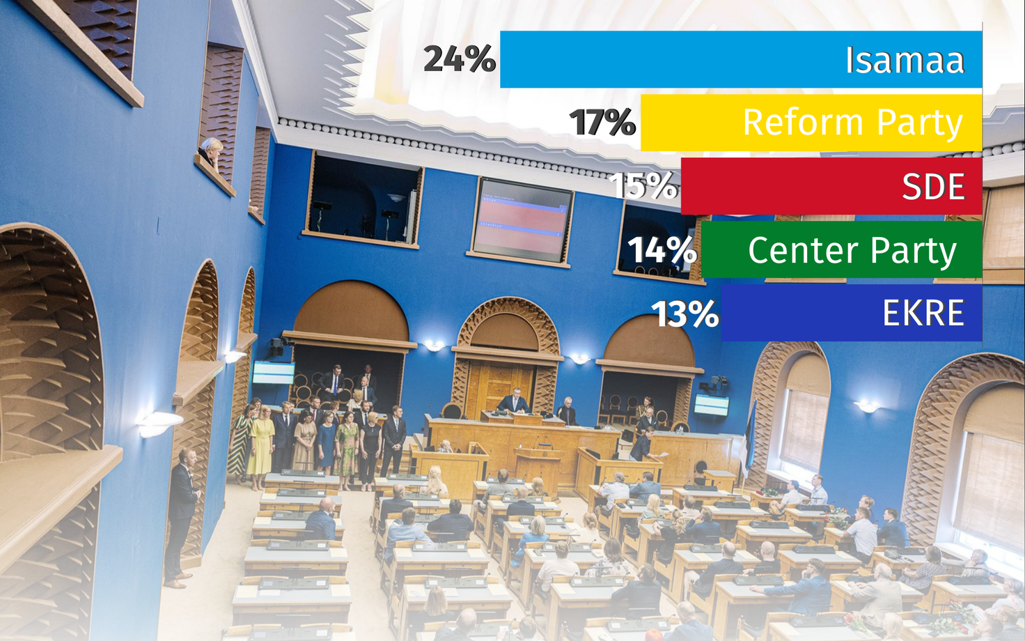 Isamaa remained the clear leader in October's party ratings, though the next four parties were covered by just four percentage points.