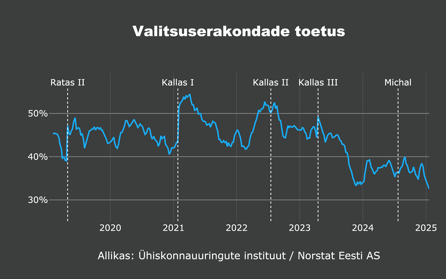Valitsuserakondade toetus aastate lõikes