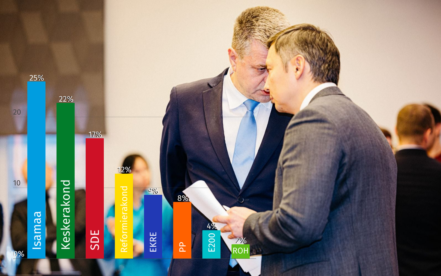 Рейтинг EKRE упал ниже 10% впервые с 2015 года.